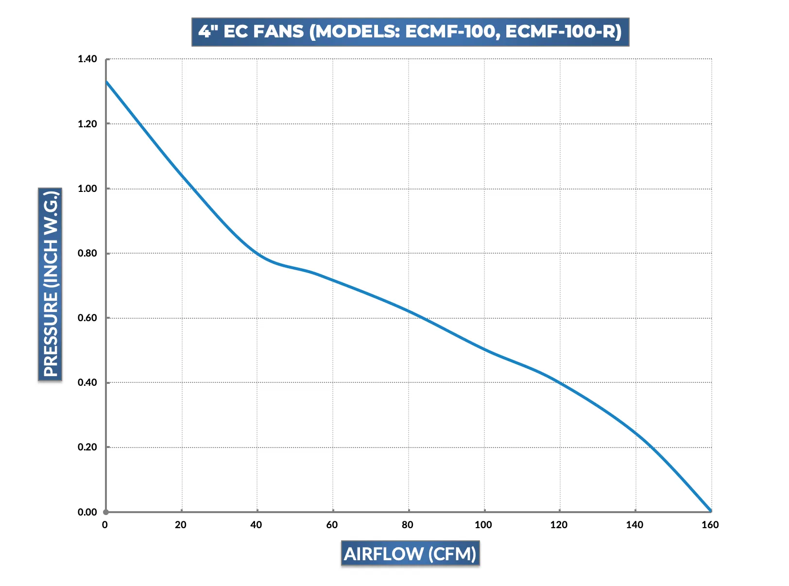 [2019 Model] TerraBloom 4" Inline Duct Fan, ECMF-100-R, 141 CFM, 21W